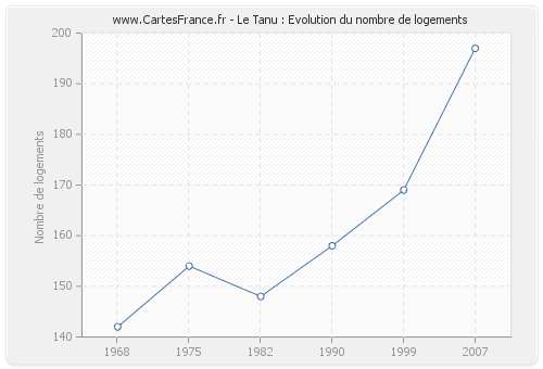 Le Tanu : Evolution du nombre de logements